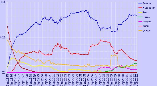 nginx當(dāng)前版本信息