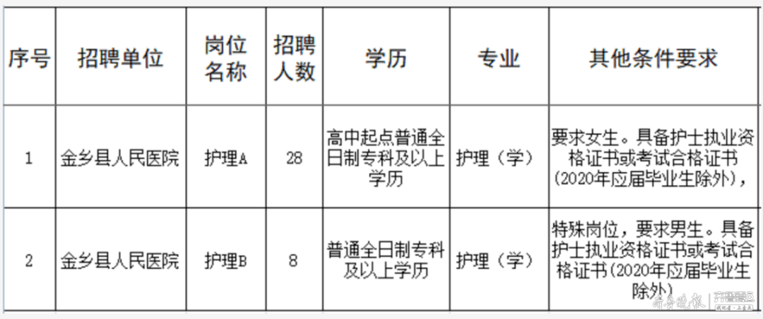 濟寧護理崗位最新招聘,濟寧護理崗位最新招聘?