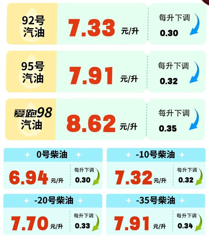 今日92號汽油價格調(diào)整最新動態(tài)通知