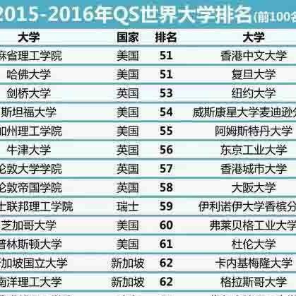 全球知名大學(xué)最新排名與溫馨校園日常紀(jì)實(shí)