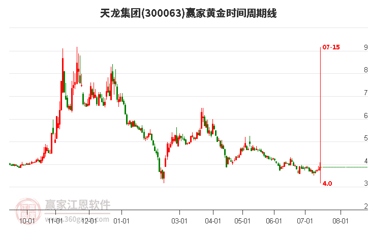 300063天龍集團(tuán)股票投資價(jià)值深度解析