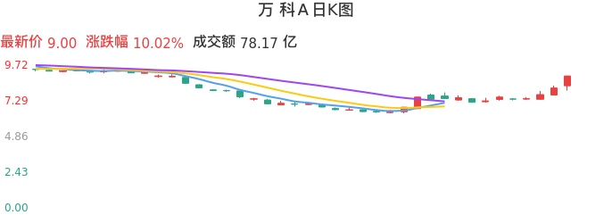 萬科A股票深度分析，投資前景、市場表現及策略探討