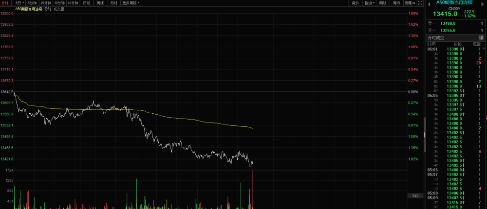 富時(shí)中國(guó)A50期指實(shí)時(shí)行情深度解析與實(shí)時(shí)動(dòng)態(tài)關(guān)注