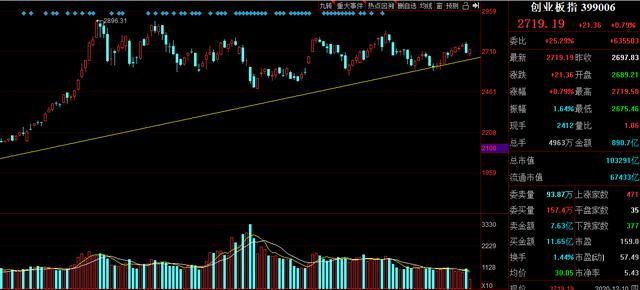 今日股市行情最新消息動(dòng)態(tài)及分析