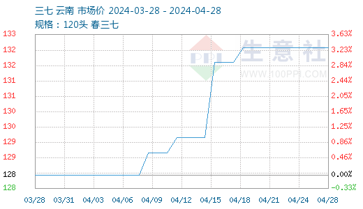 最新三七價(jià)格走勢(shì)分析