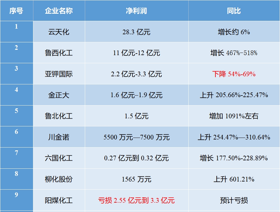 深州陽煤化工最新動態(tài)速遞，關(guān)注最新消息????