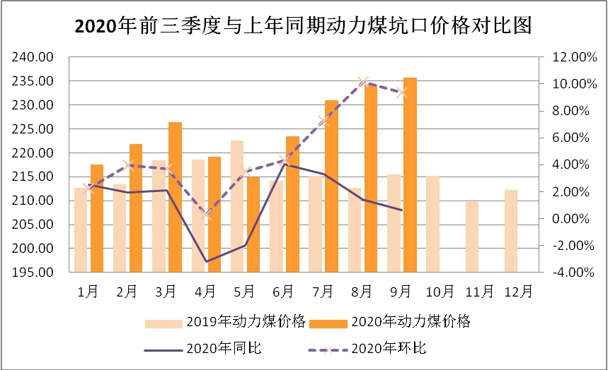 最新煤炭價格走勢圖及市場分析與預(yù)測