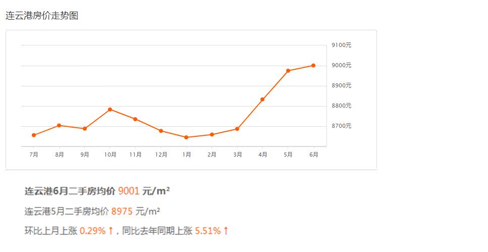 連云港最新房?jī)r(jià)動(dòng)態(tài)及走勢(shì)分析